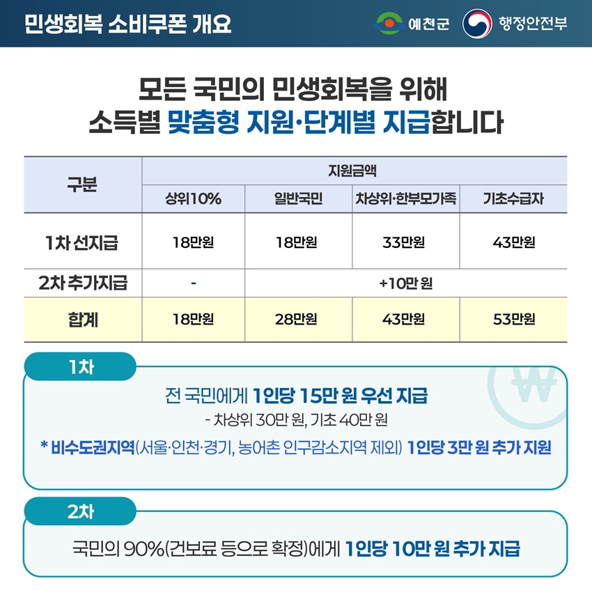2.예천군 1차 민생회복 소비 쿠폰 안내🙌🛍️
